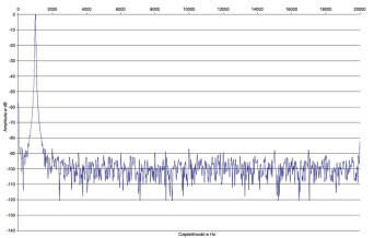 Rys. 2.  Primare I15 PRISMA - zniekształcenia harmoniczne.