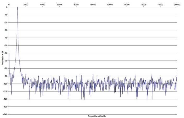 Rys. 2.  Primare I15 PRISMA - zniekształcenia harmoniczne.