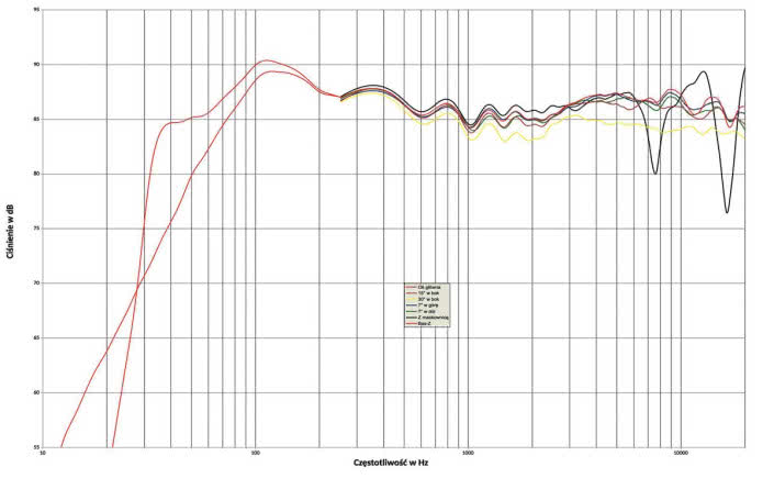 Rys. 1. Charakterystyka przetwarzania w całym pasmie akustycznym, na różnych osiach.