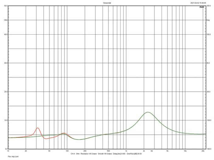 Rys.2. Charakterystyka modułu impedancji.