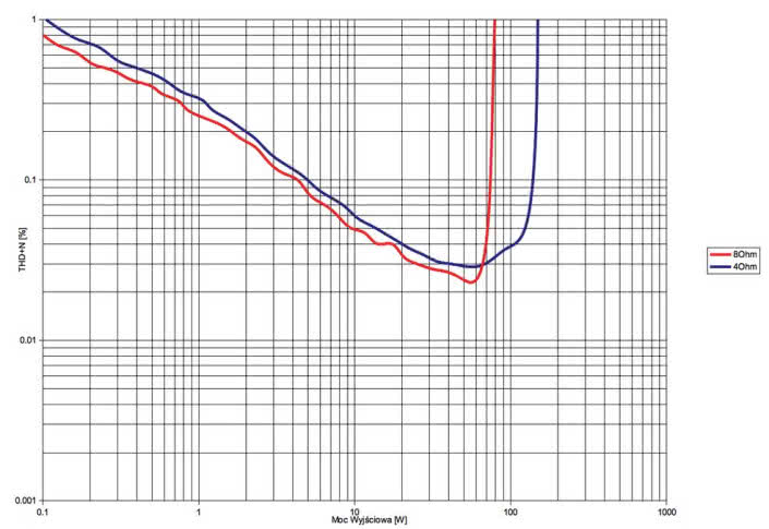 Rys. 3.  Primare I15 PRISMA - THD +N / moc.