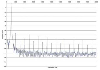 Rys. 2. Zniekształcenia harmonic.