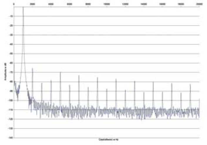 Rys. 2. Zniekształcenia harmonic.