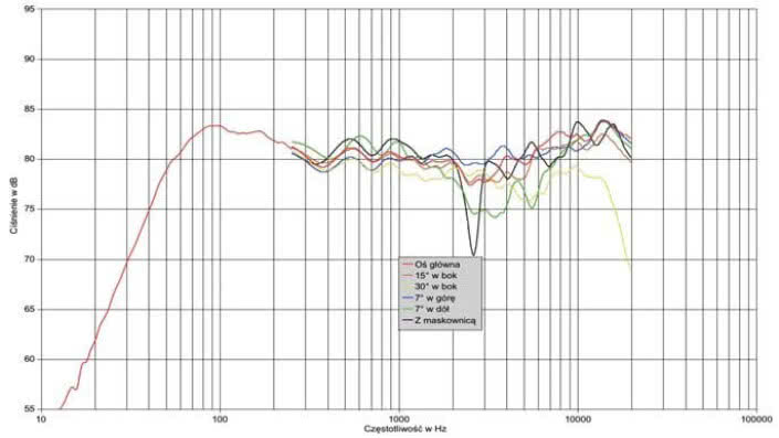 Rys. 1. Charakterystyka przetwarzania na różnych osiach.