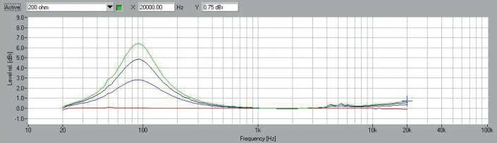 Rys.1b Koss Porta Pro - zmiany charakterystyki przetwarzania
dla różnych impedancji wyjściowych wzmacniacza