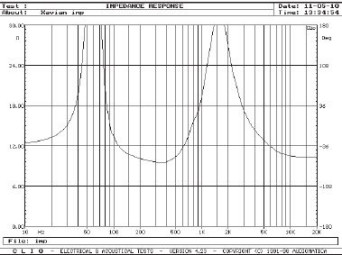Rys. 2. Charakterystyka modułu impedancji.