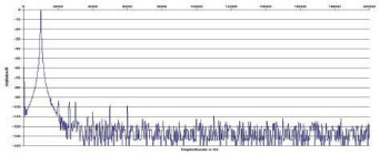Rys. 2. Zniekształcenia harmoniczne.