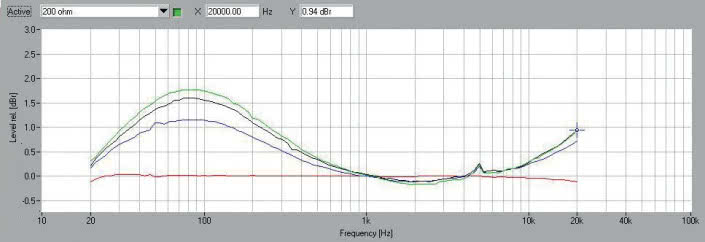Rys.2b Sennheiser Momentum - zmiany charakterystyki przetwarzania
dla różnych impedancji wyjściowych wzmacniacza