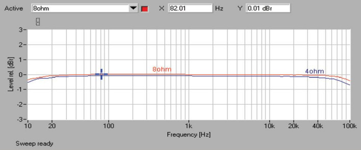Rys. 1. NAD C356BEE DAC2 - pasmo przenoszenia.