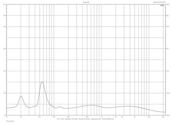 Rys. 1. Amphion ARGON7L - charakterystyka modułu impedancji.
