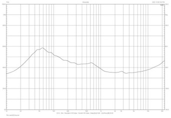 Rys.3a Sennheiser HD820 -
charakterystyka modułu impedancji