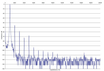 Rys. 2. Zniekształcenia harmoniczne.