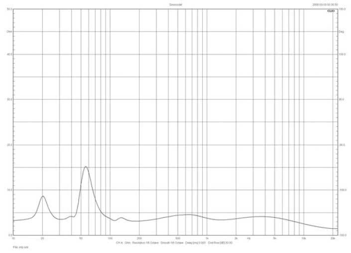 Rys. 1. Amphion ARGON7L - charakterystyka modułu impedancji.