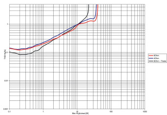Rys. 3. THD +N / moc.