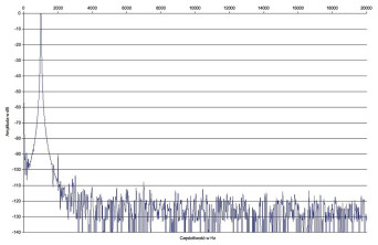 Rys. 2. NAD C356BEE DAC2 - zniekształcenia harmoniczne.