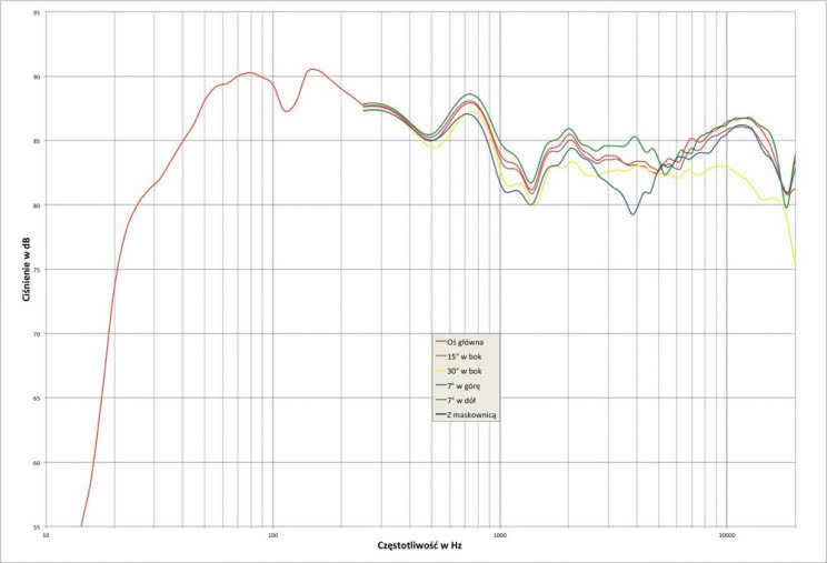 Rys. 2. Amphion ARGON7L - charakterystyka przetwarzania w całym pasmie akustycznym, na różnych osiach.
