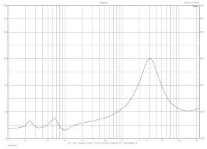 Rys. 1. Charakterystyka modułu impedancji.