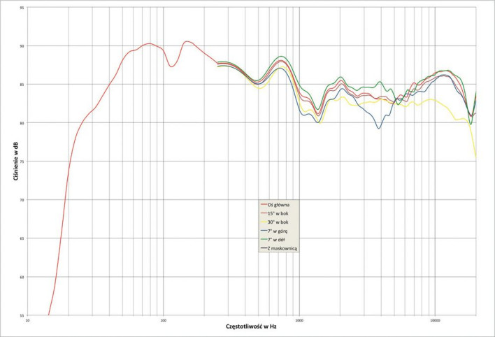 Rys. 2. Amphion ARGON7L - charakterystyka przetwarzania w całym pasmie akustycznym, na różnych osiach.
