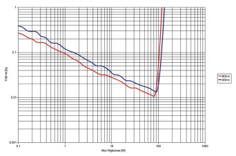 Rys. 3. NAD C356BEE DAC2 - moc.