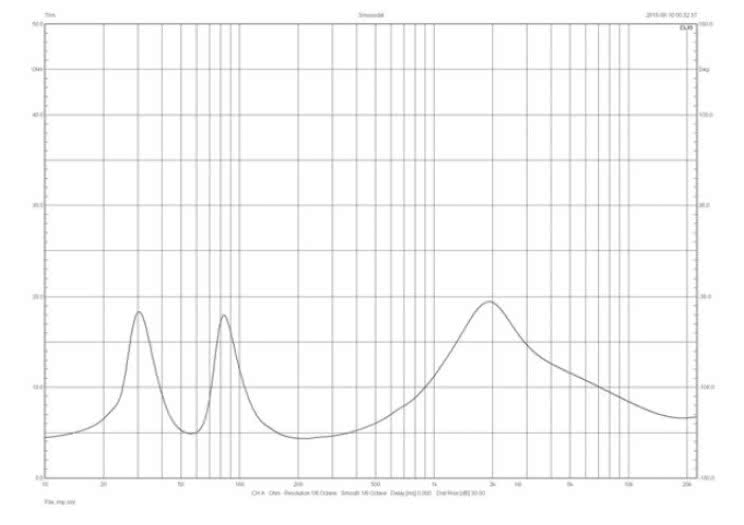 Rys. 1. Sonus Faber Chameleon B - charakterystyka modułu impedancji.