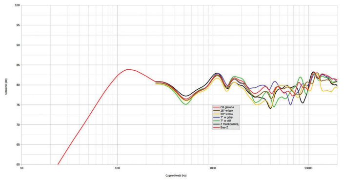Rys. 1. Charakterystyka przetwarzania na różnych osiach