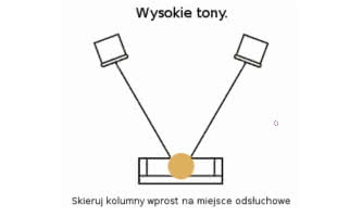 Jak należy ustawić zespoły głośnikowe względem miejsca odsłuchowego?