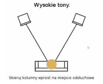 Jak należy ustawić zespoły głośnikowe względem miejsca odsłuchowego?