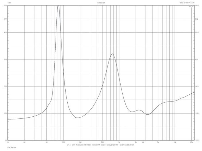 Rys. 2. Charakterystyka modułu impedancji.
