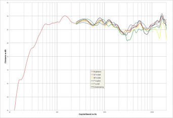 Rys. 2. charakterystyka przetwarzania w całym pasmie akustycznym, na różnych osiach