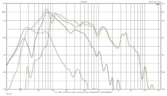 Rys. 4. Charakterystyki źródeł niskich częstotliwości i charakterystyka wypadkowa (pomiar w polu bliskim)