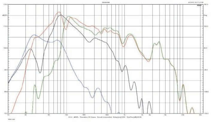 Rys. 4. Charakterystyki źródeł niskich częstotliwości i charakterystyka wypadkowa (pomiar w polu bliskim)