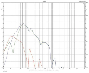 Rys. 3a.Charakterystyki sekcji (sub)niskotonowej