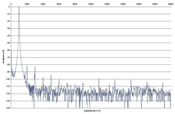 Rys.2 . Yamaha RX-V581 - zniekształcenia harmoniczne.
