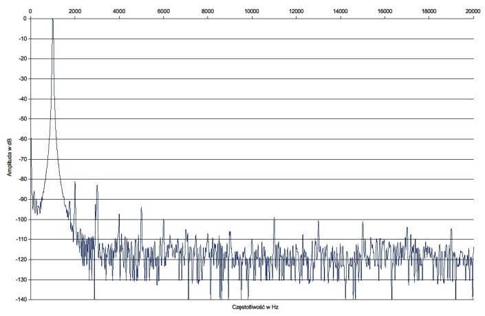 Rys.2 . Yamaha RX-V581 - zniekształcenia harmoniczne.