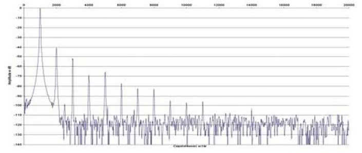 Rys. 2. Zniekształcenia harmoniczne