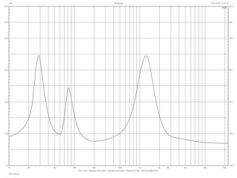 Rys. 2. Phonar Veritas M4 - charakterystyka modułu impedancji