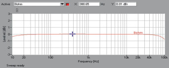Rys.1 . Yamaha RX-V581 - pasmo przenoszenia.