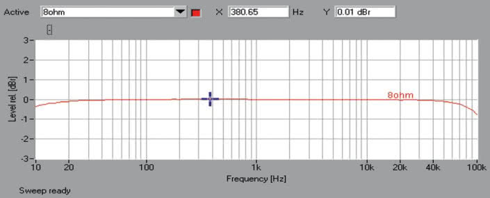 Rys.1 . Yamaha RX-V581 - pasmo przenoszenia.