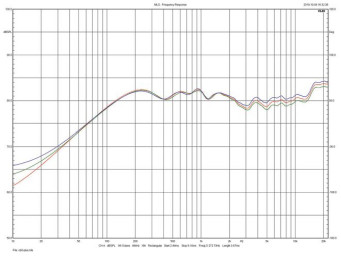 Rys. 3. Phonar Veritas M4 - charakterystyki dla różnych pozycji
regulatora wysokich tonów.