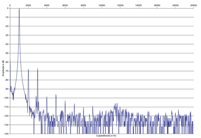 Rys.2. Luxman SQ-N150 - zniekształcenia harmoniczne