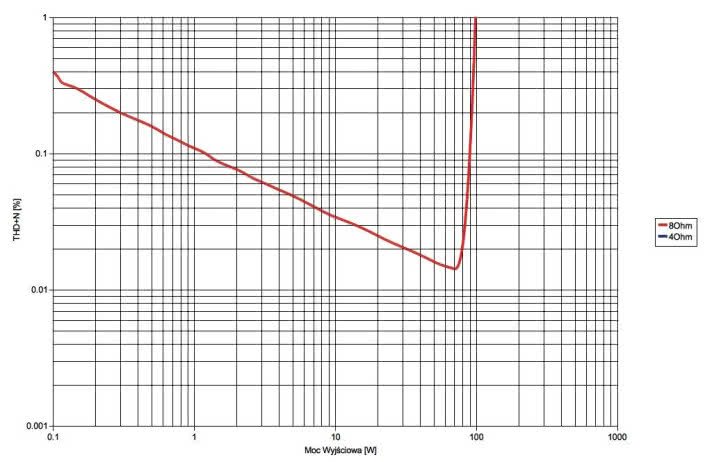 Rys.3 . Yamaha RX-V581 - moc.