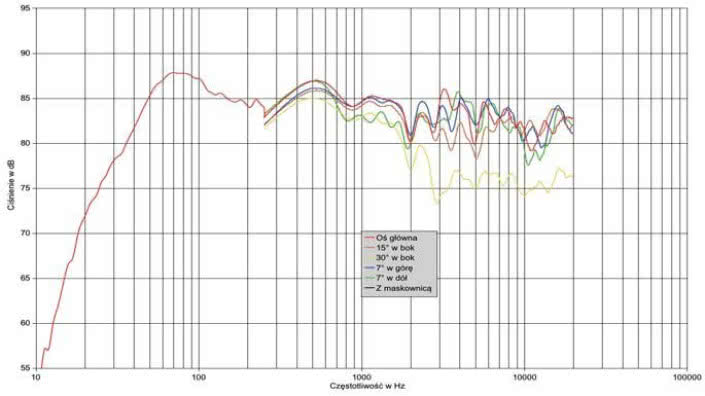 Rys.1. Charakterystyka przetworzenia na różnych osiach.