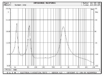 Rys. 2. Charakterystyka modułu impedancji.