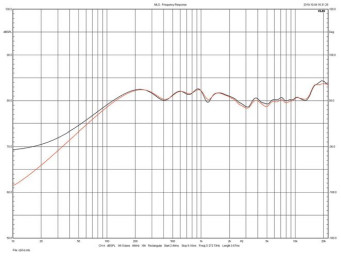 Rys. 3. Phonar Veritas M4 - charakterystyki dla obydwu egzemplarzy
testowanej pary.