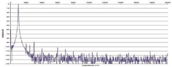 Rys. 2 Zniekształcenia harmoniczne.