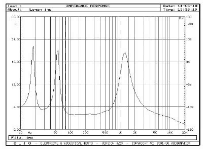 Rys. 2. Charakterystyka modułu impedancji.