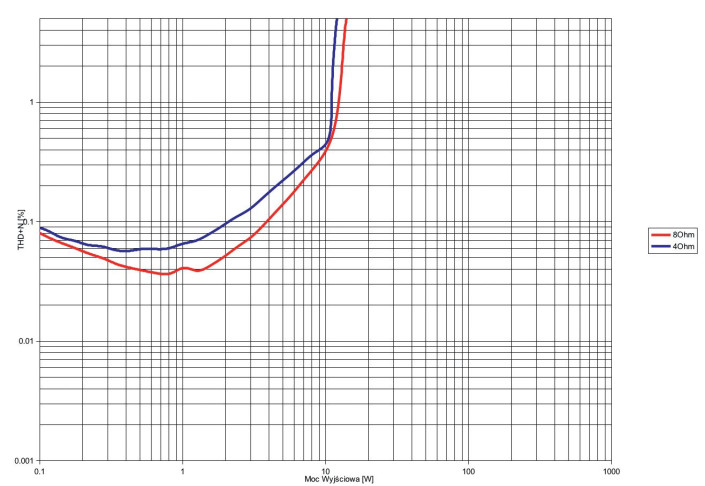 Rys.3. Luxman SQ-N150 - THD +N / moc