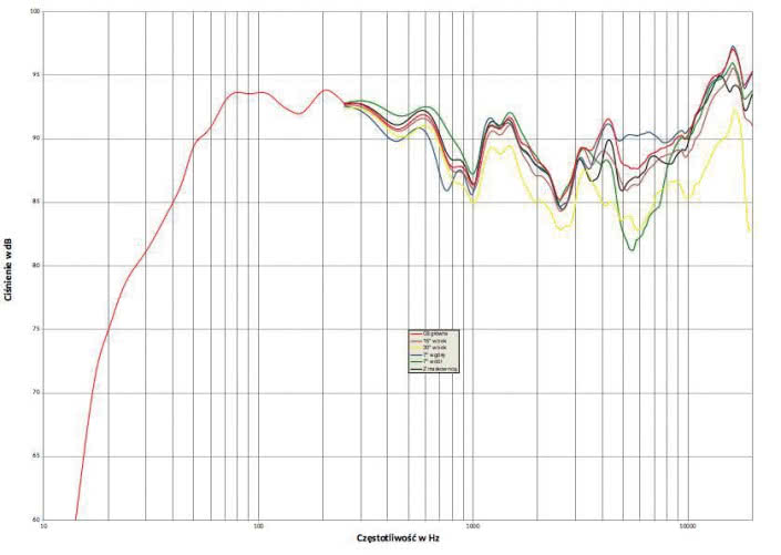Rys. 1. Charakterystyka przetwarzania w całym pasmie akustycznym, na różnych osiach.