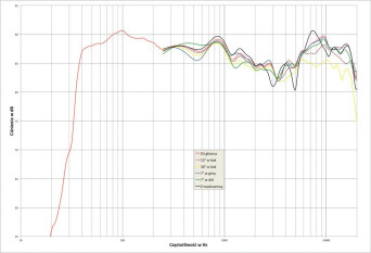 Rys. 2. Cabasse MURANO ALTO - charakterystyka przetwarzania w całym pasmie akustycznym, na różnych osiach.