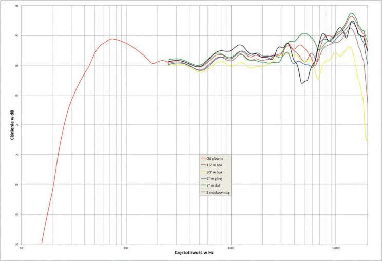 Rys. 2. Kudos CARDEA C20 - charakterystyka przetwarzania w całym pasmie akustycznym, na różnych osiach.